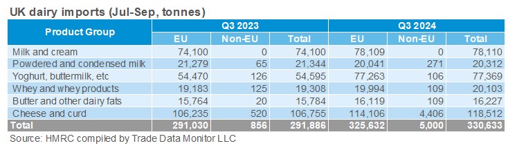 Q3 2024 dairy imports table